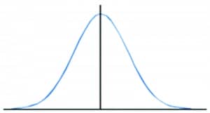 Figure 1: normal distribution curve