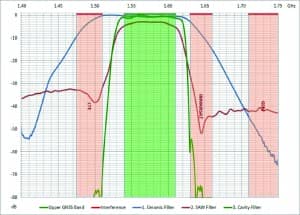 Fig.4 Frequency response of ceramic (1), SAW (2) and cavity (3) filters (typical).