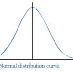 Normal Distribution Curve