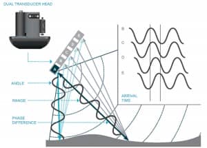 The phase difference detected by parallel receive arrays reflected from the same point on the seabed allows the target angle to be accurately calculated.