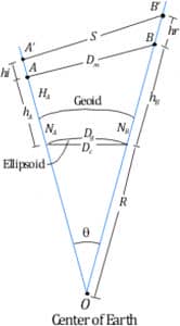 Geodetic Observations