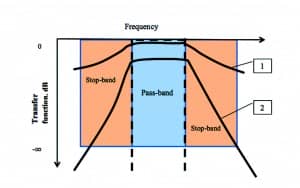 Figure 2 - Frequency response of ideal and practically realizable filters