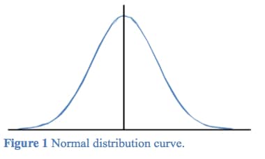 Normal Distribution Curve