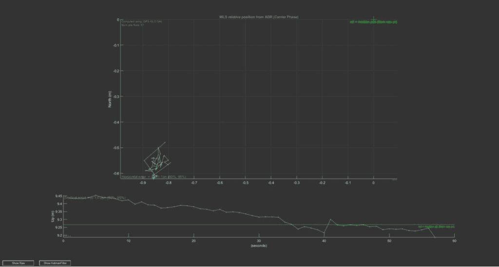 The WLS relative position points from the carrier phase ADR were all within about a decimeter of each other. 