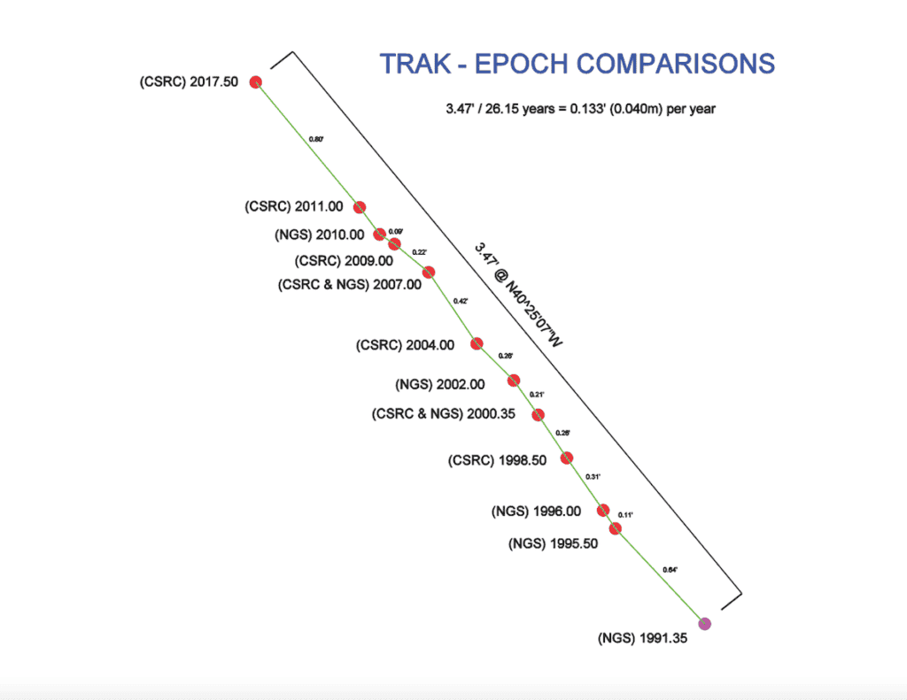 To-scale track of CGPS Station TRAK (Orange County, CA) using published determined coordinates, showing the general northwesterly movement of Southern California. Credit: The Orange County Surveyor’s Office, California.