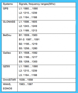 Table 1 - GNSS signals and frequencies